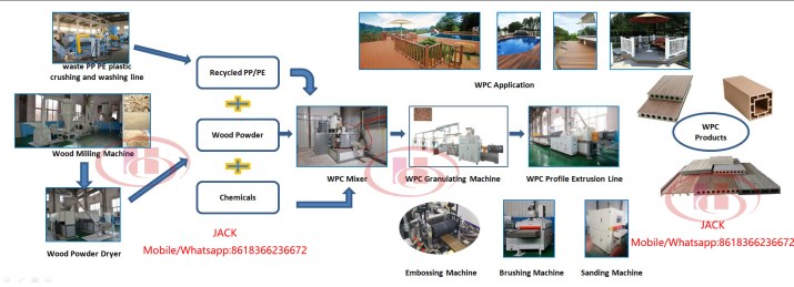 WPC extrusion process