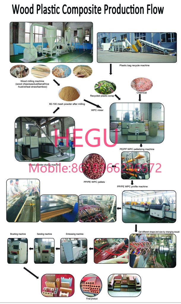 Wood Plastic Composite Manufacturing Process