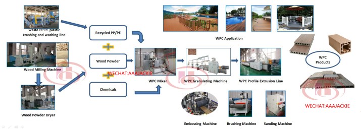 Quy trình sản xuất gỗ nhựa composite