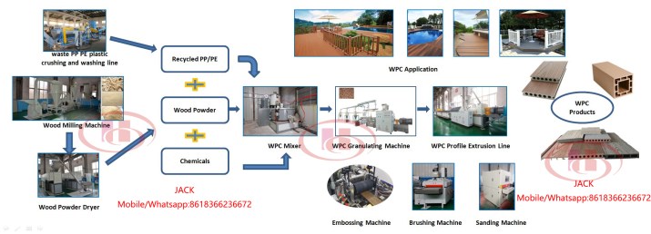 WPC extrusion process